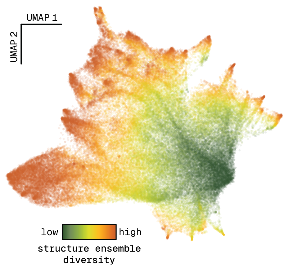 UMAP embedding of positional entropy vectors for thousands of sequences